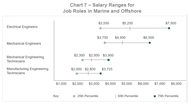 Chart 7 – Salary Ranges for  Job Roles in Marine and Offshore
