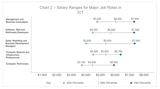 Chart 2