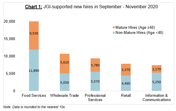 Chart 1 - JGI-supported new hires in September - November 2020