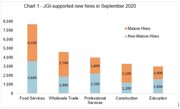 Chart 1 - JGI-supported new hires in September 2020