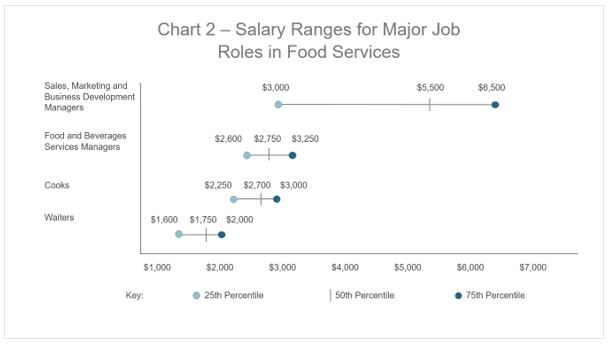 Chart 2 - Salary ranges for major job roles in food services