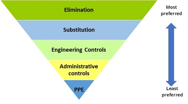 hierarchy of control