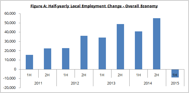 Figure A: Half-yearly Local Employment Change - Overall Economy