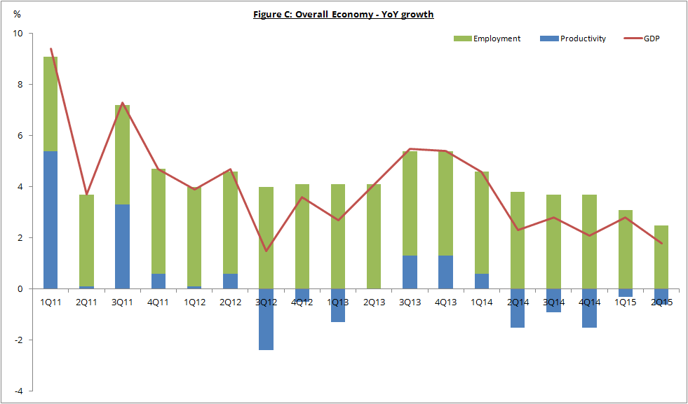 Figure C: Overall Economy - YoY growth
