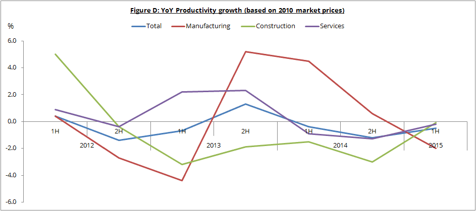 Figure D: YoY Productivity growth (based on 2010 market prices)