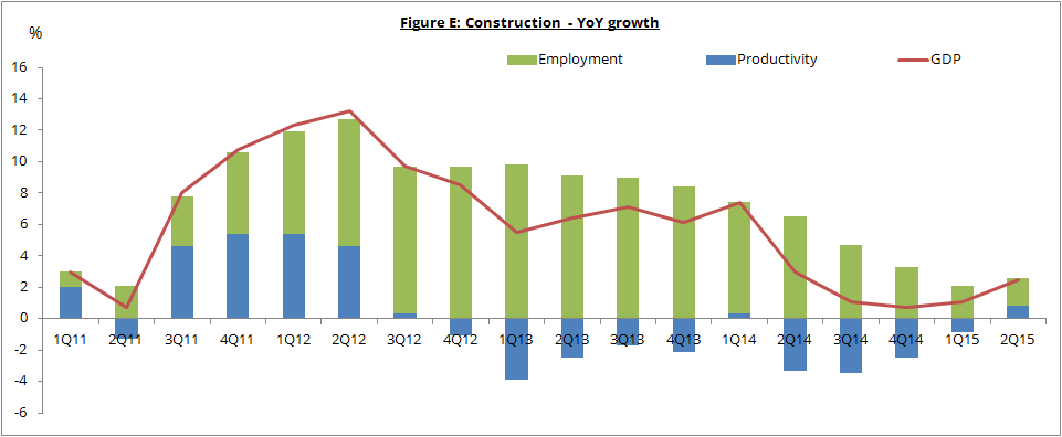 Figure E: Construction - YoY growth