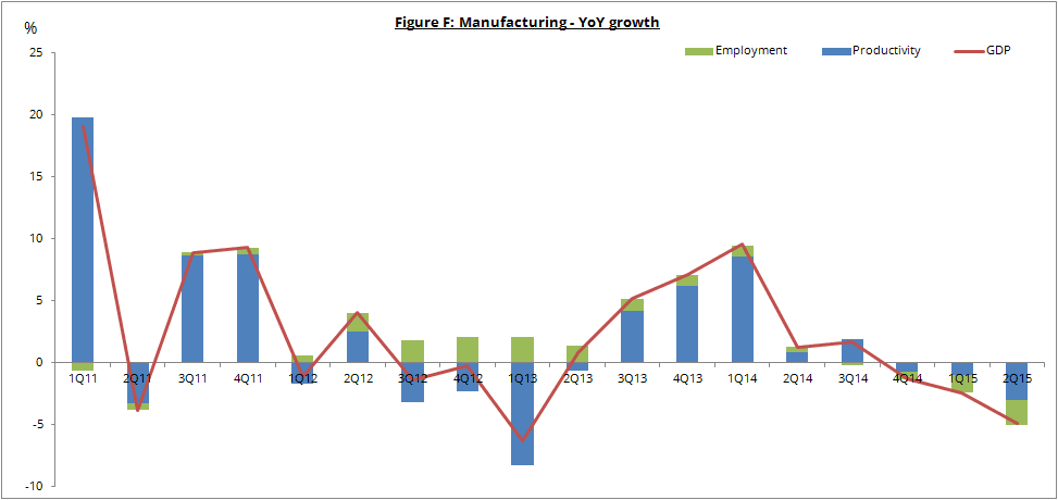 Figure F: Manufacturing - YoY growth
