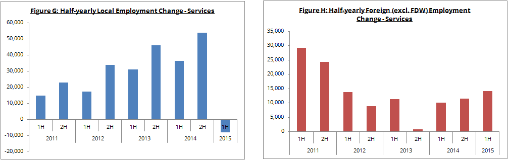 Figure G: Half-yearly Local Employment Change - Services | Figure H: Half-yearly Foreign (excl. FDW) Employment Change - Services