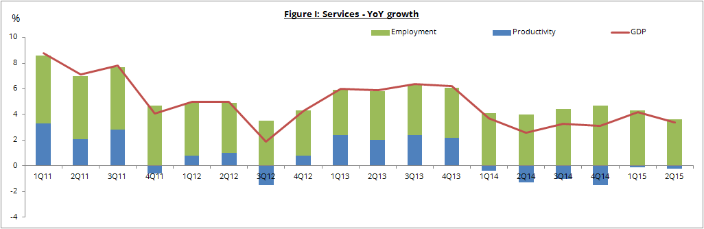 Figure I: Services - YoY growth