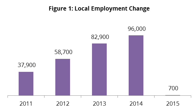 Figure 1 - Local Employment Change