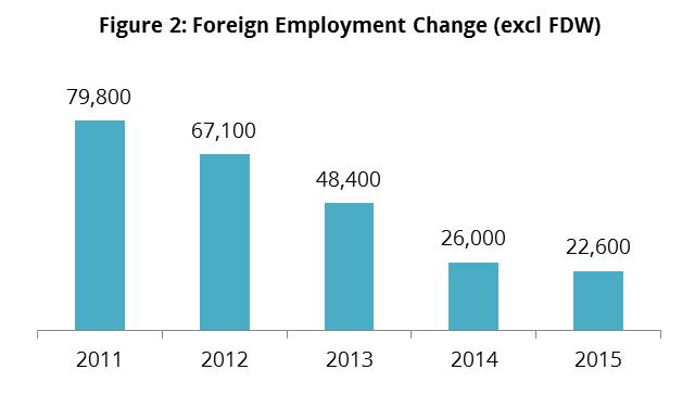 Figure 2 - Foreign Employment Change (exclude FDW)