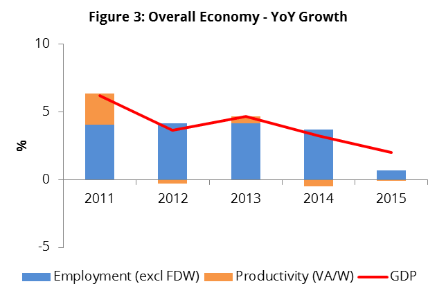 Figure 3 - Overall Economy - YoY Growth