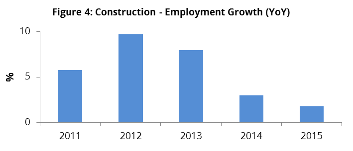 Figure 4 - Construction - Employment Growth (YoY)