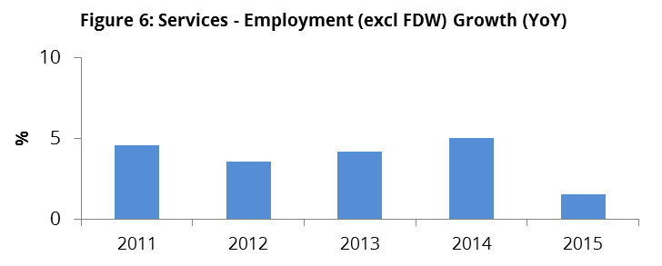 Figure 6 - Services - Employment (exclude FDW) Growth (YoY)