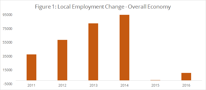 Figure 1: Local Employment Change - Overall Economy