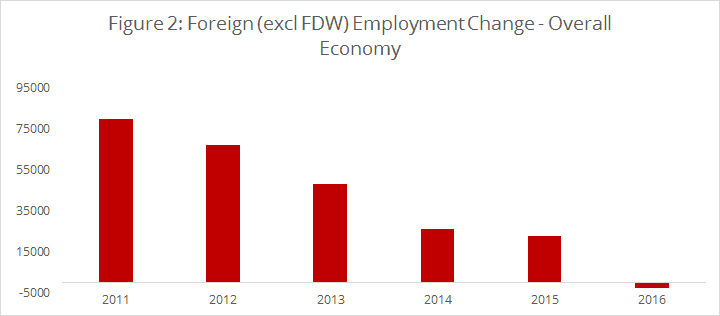 Figure 2: Foreign (excl FDW) Employment Change - Overall Economy