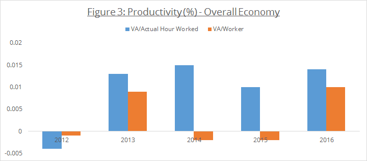 Figure 3: Productivity (%) - Overall Economy
