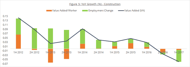 Figure 5: YoY Growth (%) - Construction