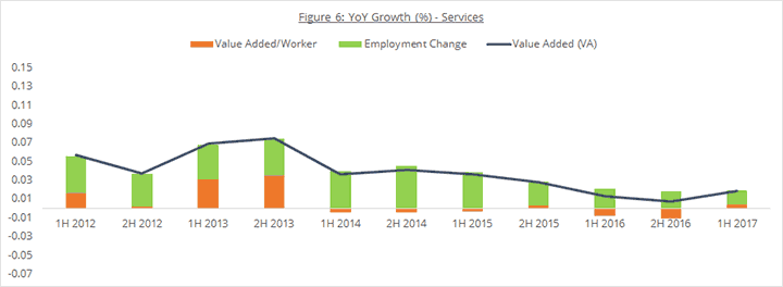 Figure 6: YoY Growth (%) - Services