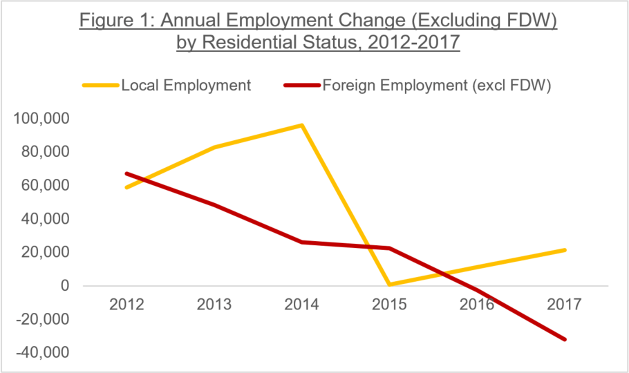 Figure 1: Annual Employment Change (Excluding FDW) by Residential Status, 2012-2017
