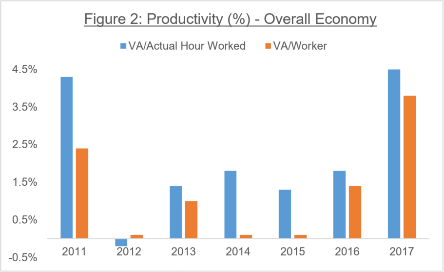 Figure 2: Productivity (%) - Overall Economy