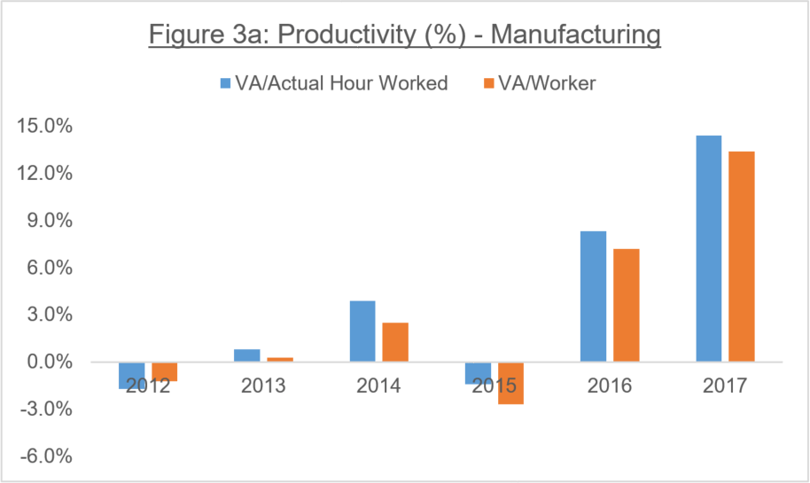 Figure 3a: Productivity (%) - Manufacturing