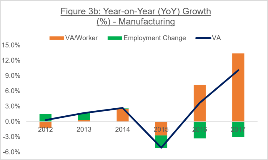 Figure 3b: Year-on-Year (YoY) Growth (%) - Manufacturing