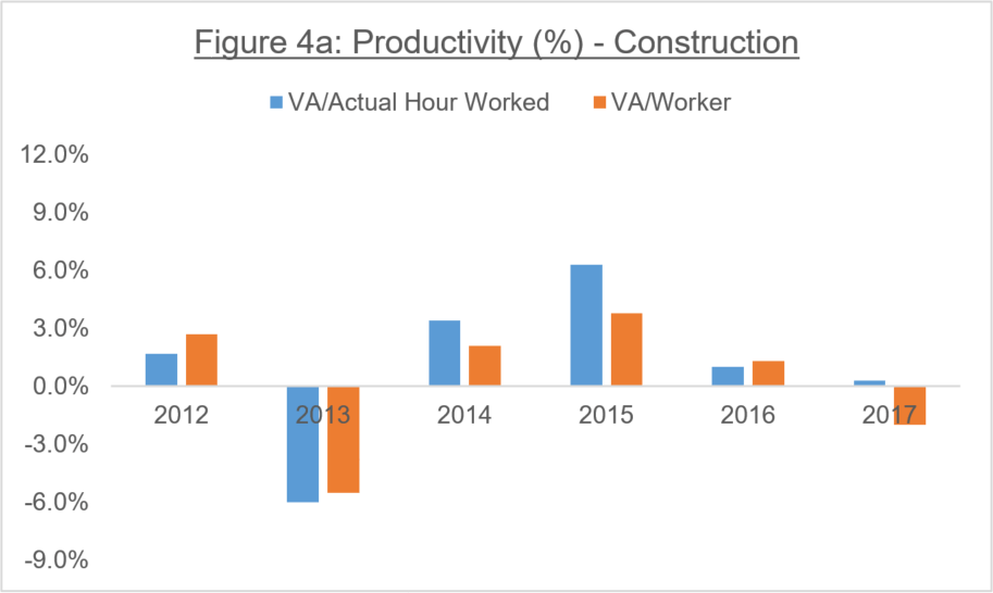 Figure 4a: Productivity (%) - Construction