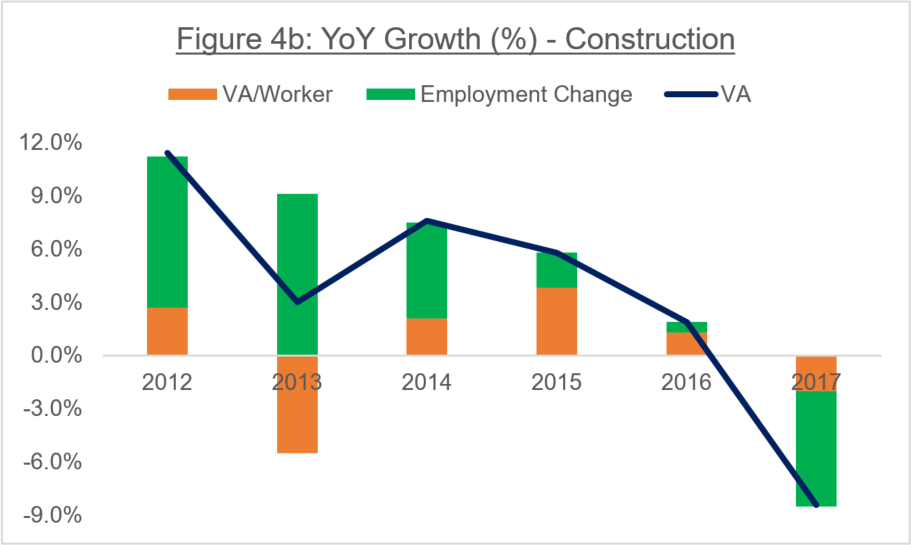Figure 4b: YoY Growth (%) - Construction