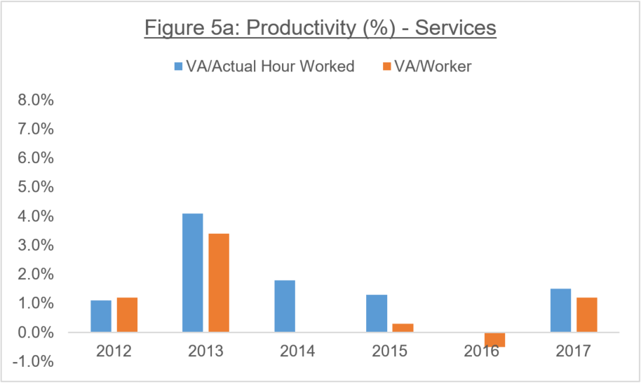 Figure 5a: Productivity (%) - Services
