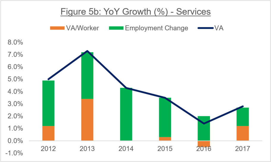 Figure 5b: YoY Growth (%) - Services