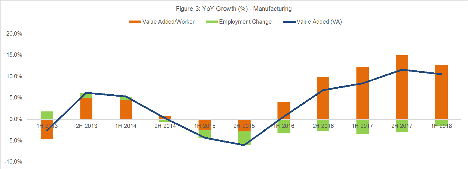 Figure 3: YoY Growth (%) - Manufacturing