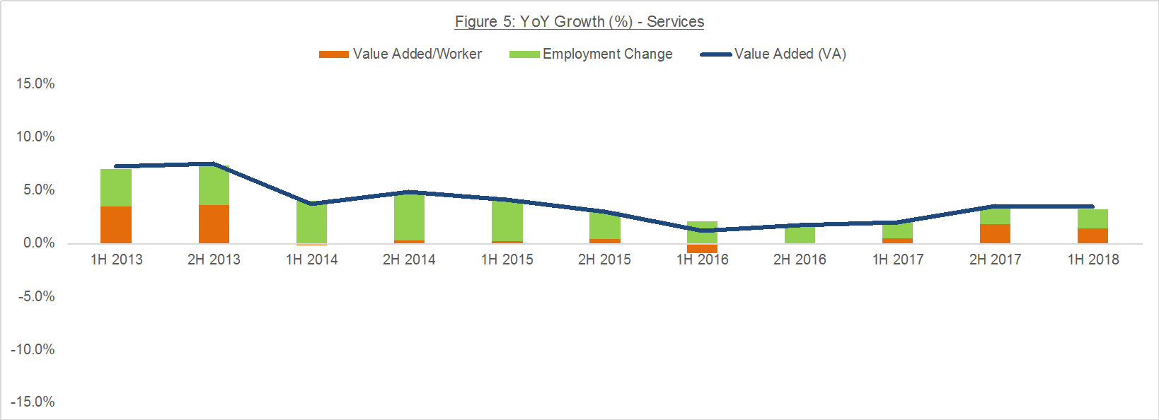 Figure 5: YoY Growth (%) - Services