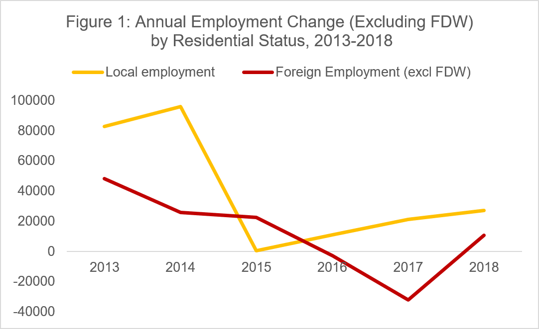 Figure 1: Annual Employment Change (Excluding FDW) by Residential Status, 2013-2018