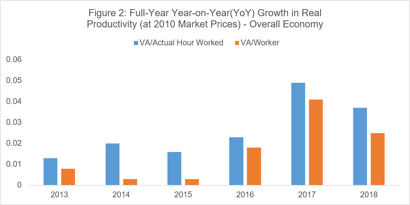 Figure 2: Full-Year Year-on-Year (YoY) Growth in Real Productivity (at 2010 Market Prices) - Overall Economy