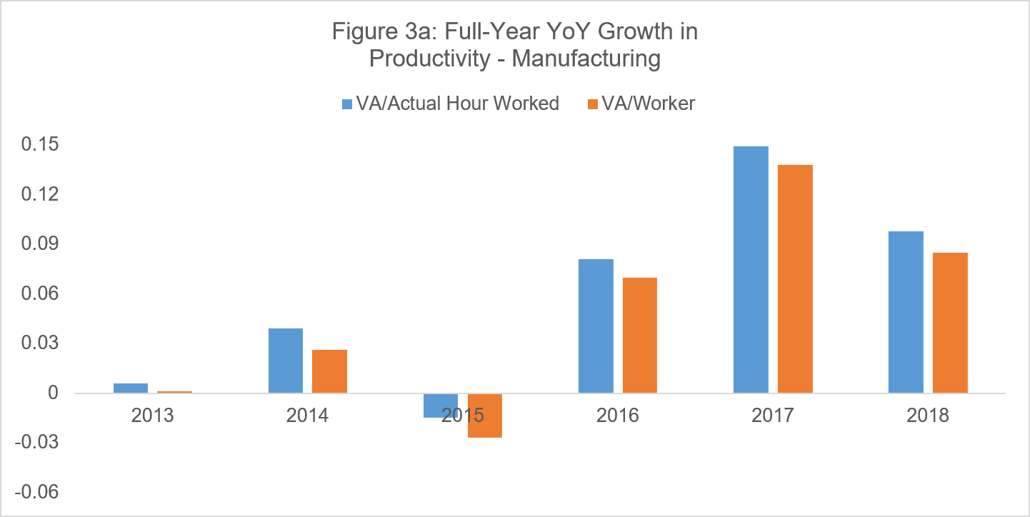 Figure 3a: Full-Year YoY Growth in Productivity - Manufacturing