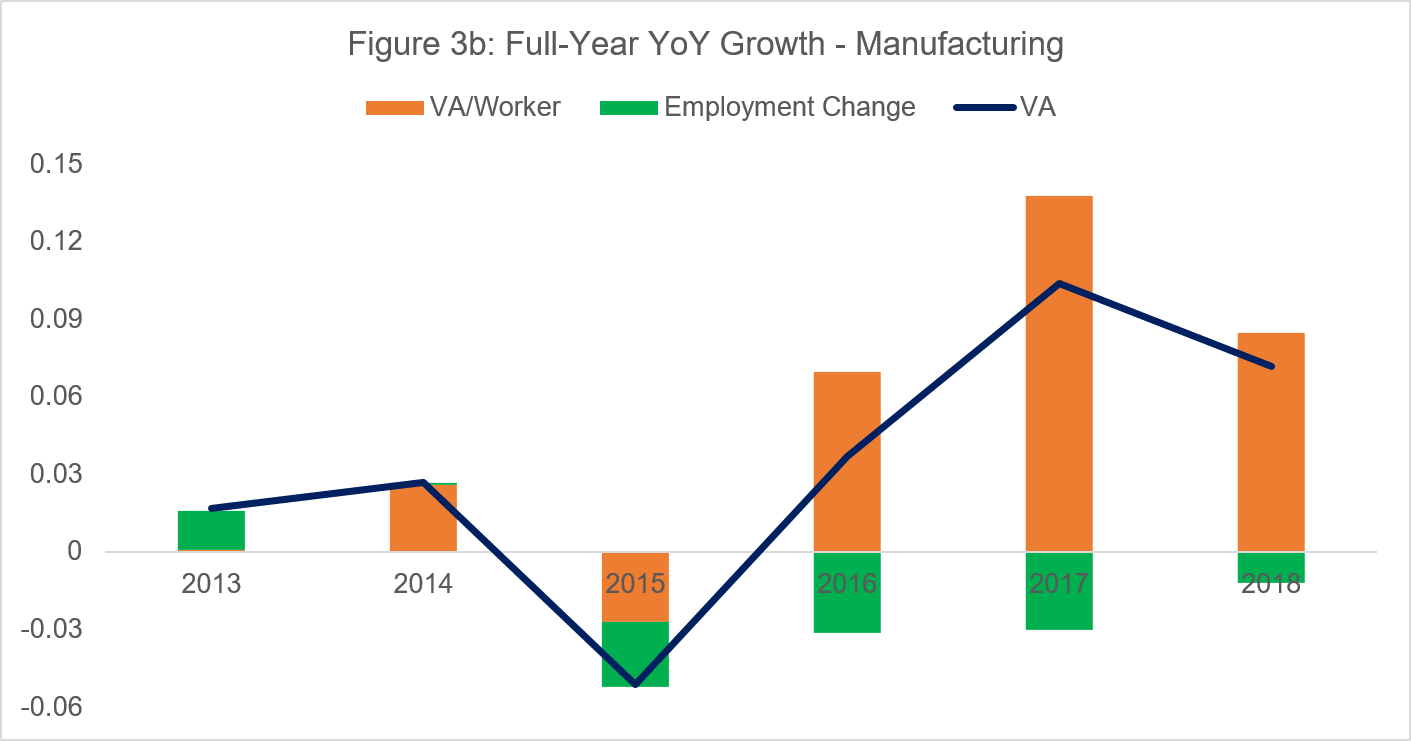 Figure 3b: Full-Year YoY Growth - Manufacturing