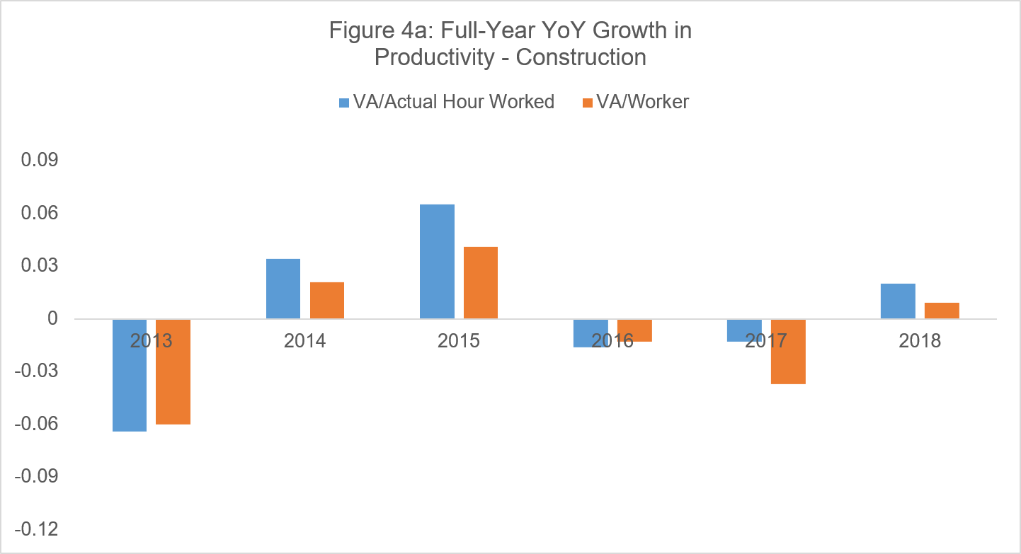 Figure 4a: Full-Year YoY Growth in Productivity - Construction