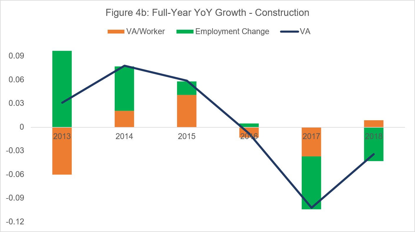 Figure 4b: Full-Year YoY Growth - Construction