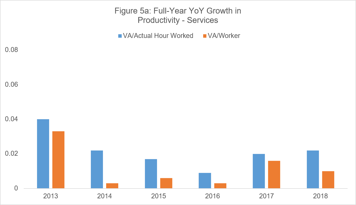 Figure 5a: Full-Year YoY Growth in Productivity - Services
