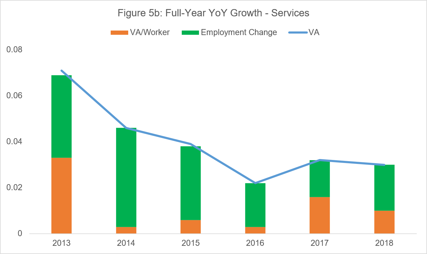 Figure 5b: Full-Year YoY Growth - Services