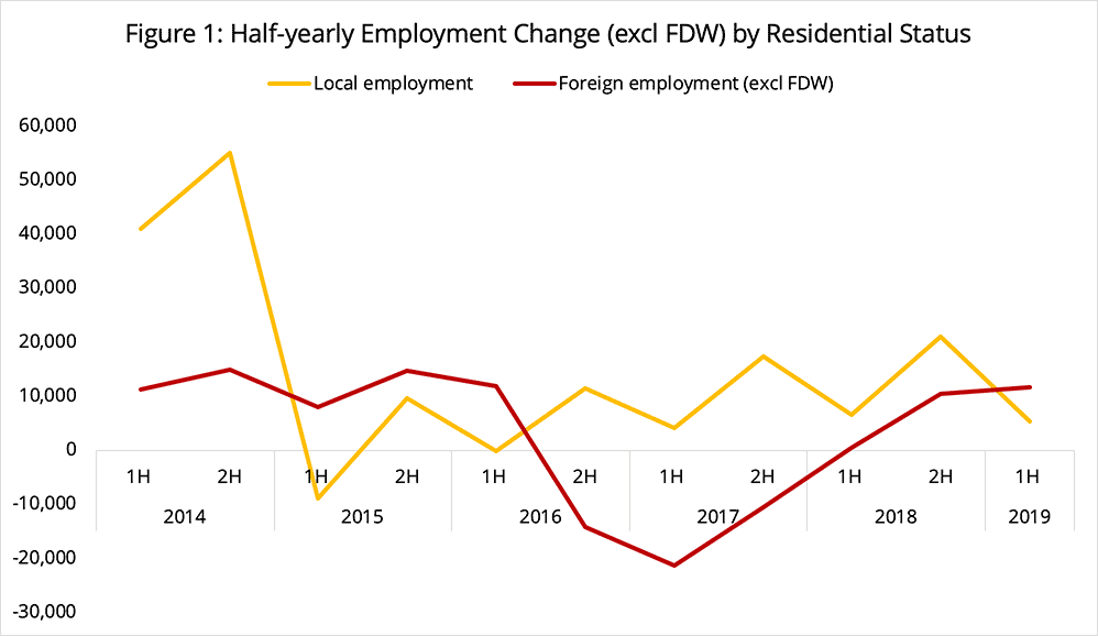 Figure 1: Half-yearly Employment Change (excl FDW) by Residential Status