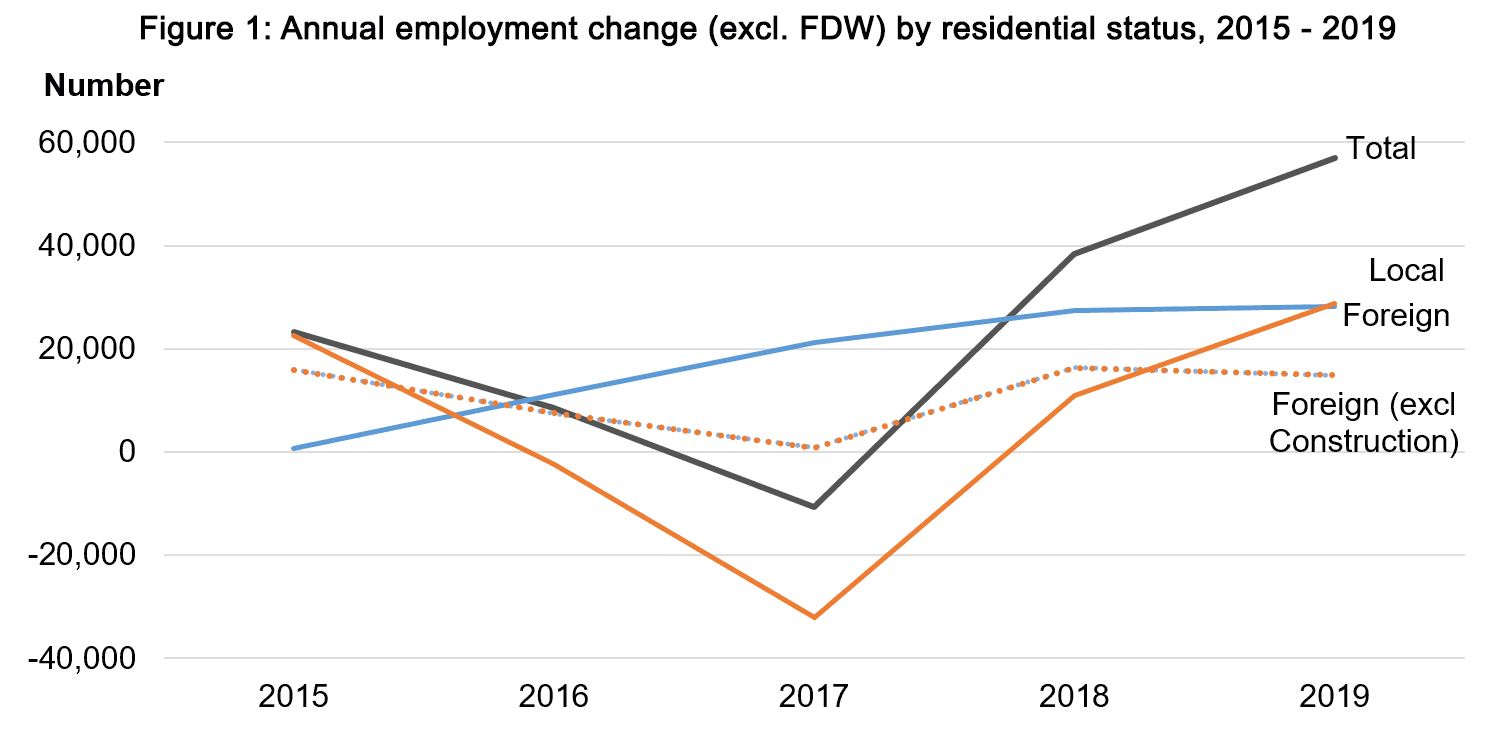 Figure 1: Annual employment change (excl. FDW) by residential status, 2015 – 2019