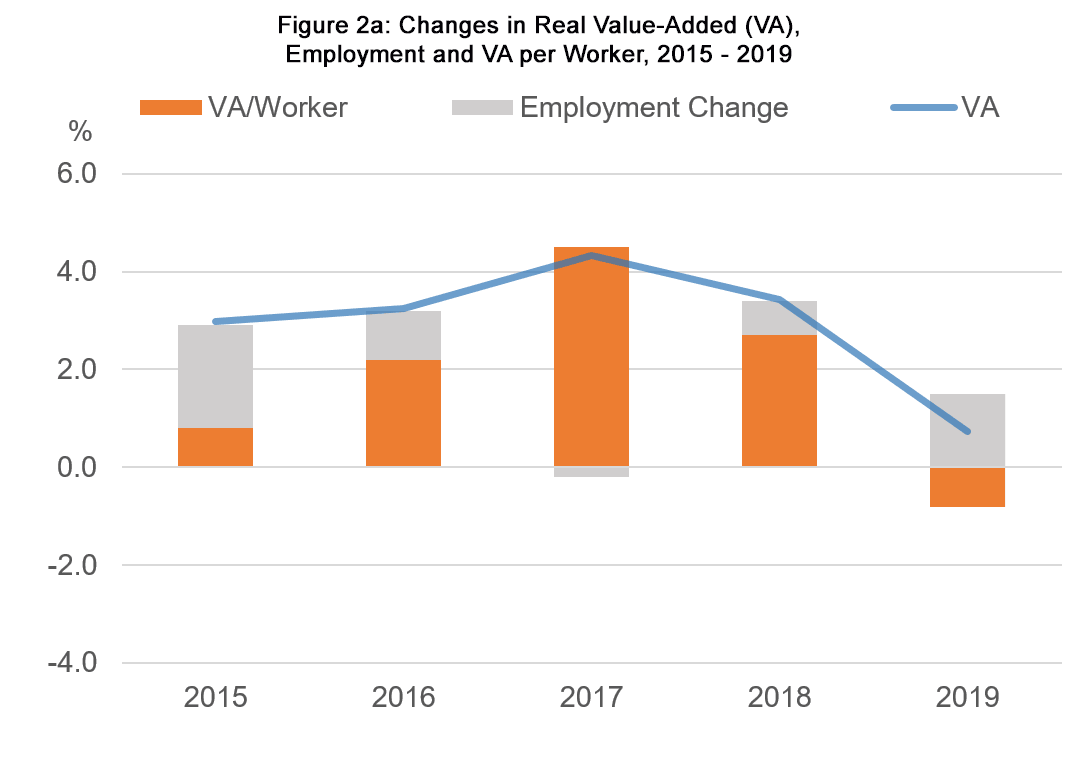 Figure 2a: Changes in Real Value-Added (VA), Employment and VA per Worker, 2015 - 2019