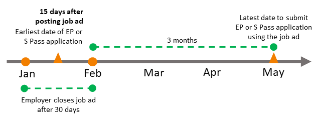 Earliest EP or S Pass application date