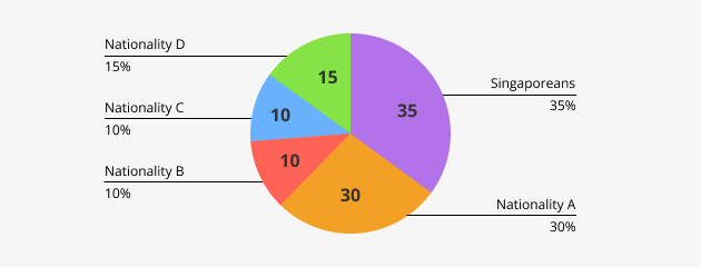 Pie Charts for Nationalities Compass