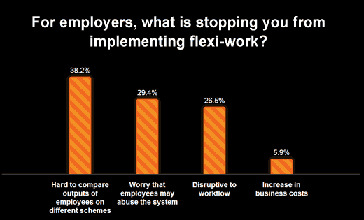 Poll results: 'For employers, what is stopping you from implementing flexi-work?'