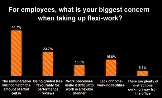 Poll results: 'For employees, what is your biggest concern when taking up flexi-work?'
