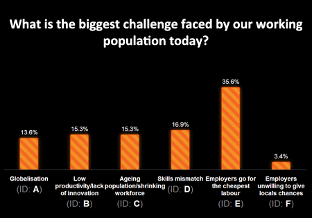Poll results for 'What is the biggest challenge that our working population is facing today?'