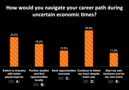 Poll results for 'How would you navigate your career path during uncertain economic times?'